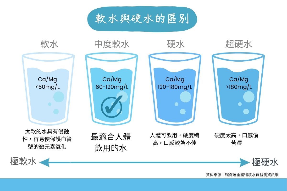 我家是軟水還是硬水呢？