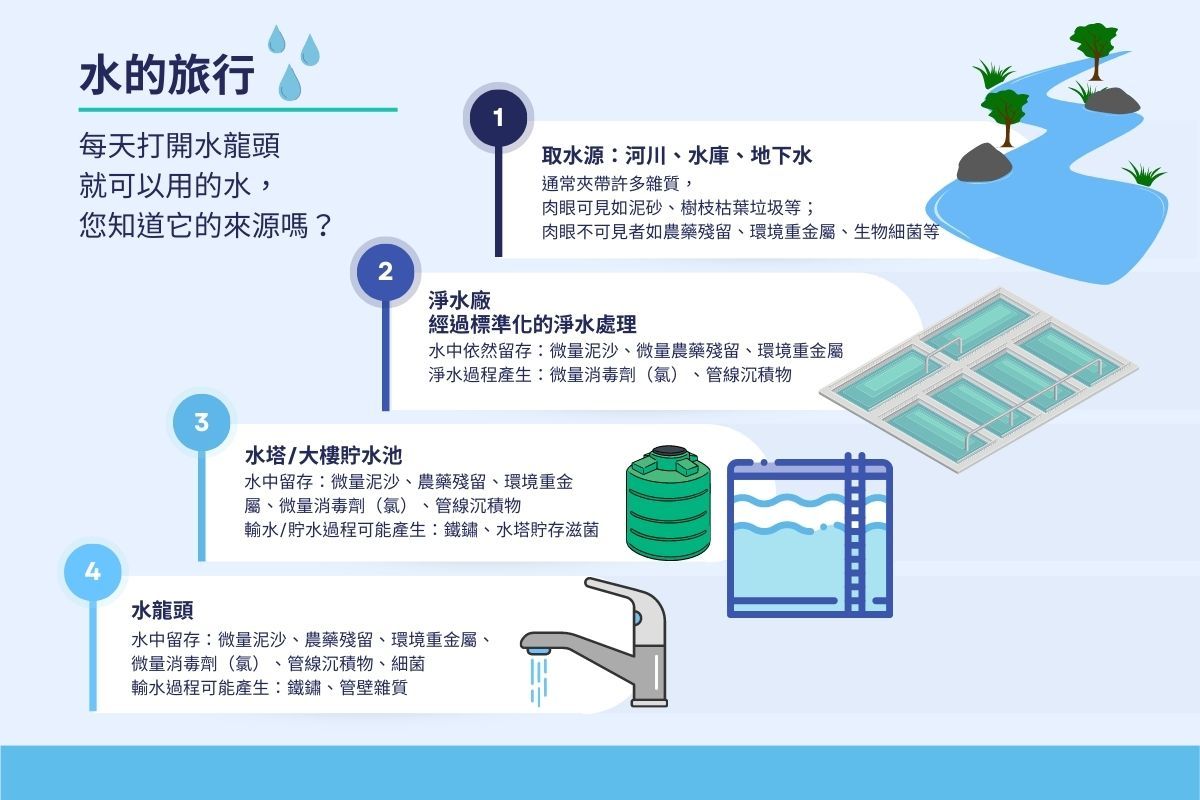為什麼要使用淨水器? 為什麼要使用淨水器?